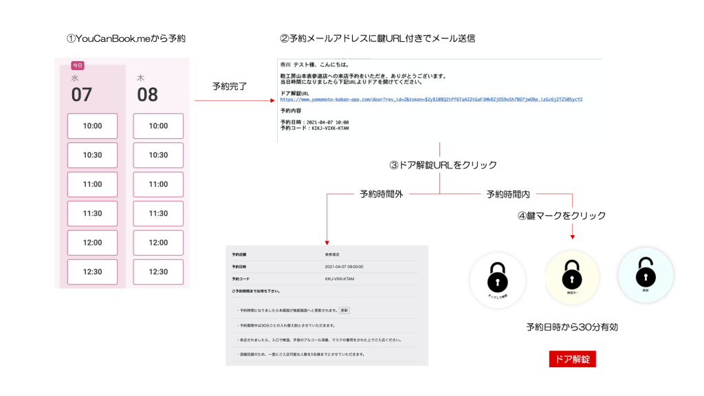 予約から解錠までのイメージ
