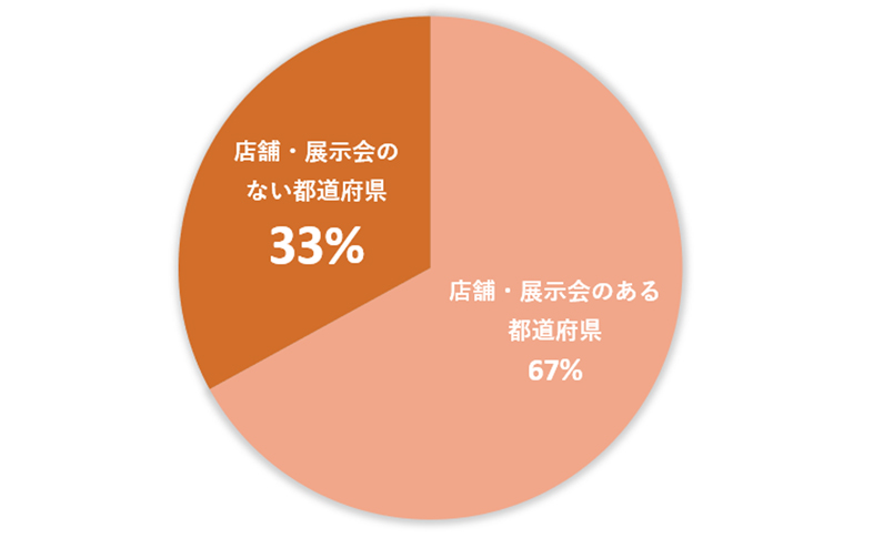 住まいグラフ