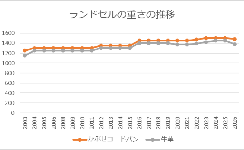 ランドセル 重さの変遷