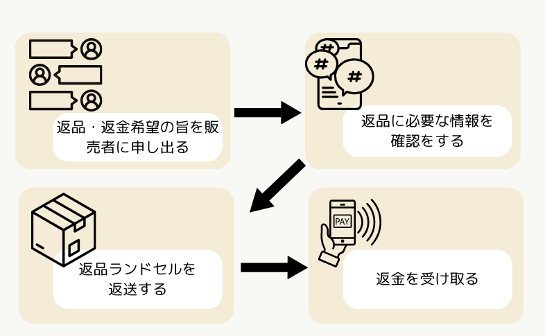 返品ルール