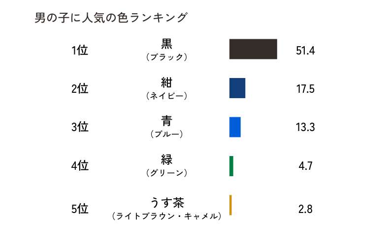 男の子に人気の色ランキング