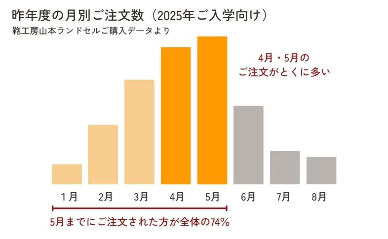 注文時期 グラフ