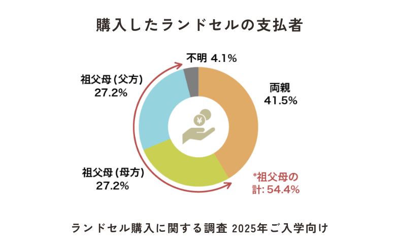 購入したランドセルの支払い者2025