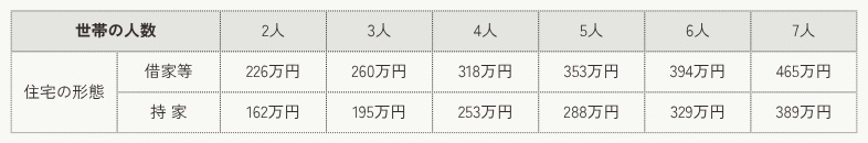大阪市_就学援助制度_所得基準額