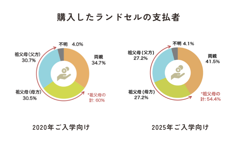 購入したランドセルの支払い者2020と2025