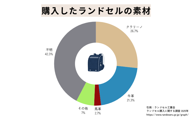 ランドセルの素材ランキング 円グラフ