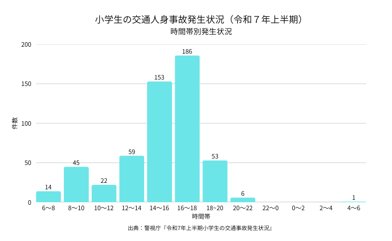 小学生 交通事故件数グラフ(令和7年上半期)