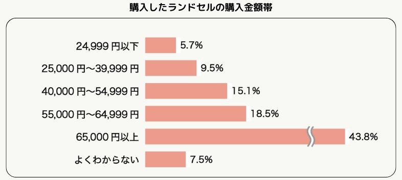ランドセルの購入金額帯 - 2025年 ランドセル工業会