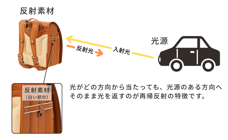 ランドセルの反射素材 再帰反射の説明