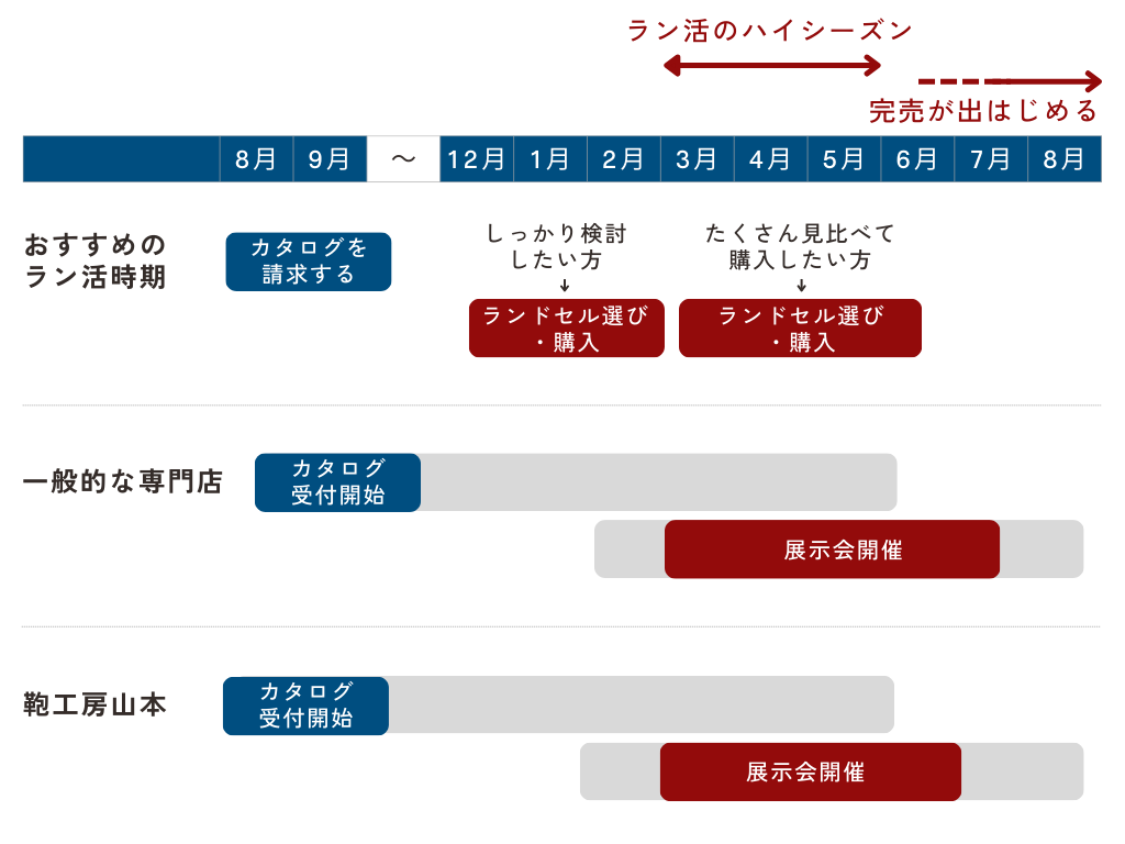 ランドセル購入時期