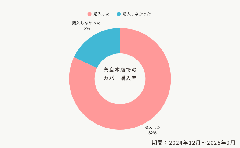 2026年ご入学のランドセルカバーの付帯率(鞄工房山本 奈良本店)
