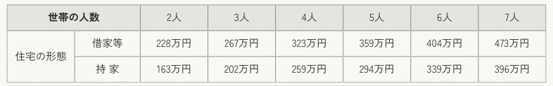 大阪市_就学援助制度_所得基準額