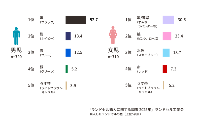 ランドセル購入に関する調査 2025年