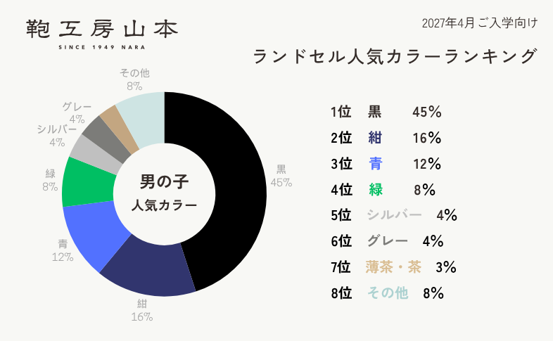 2027年ご入学向けランドセル カラーランキング 男の子