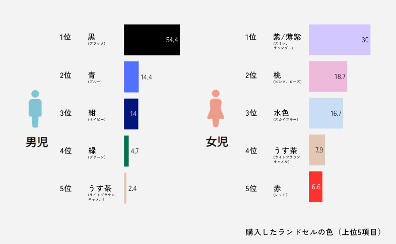 購入したランドセルの色(上位5項目)