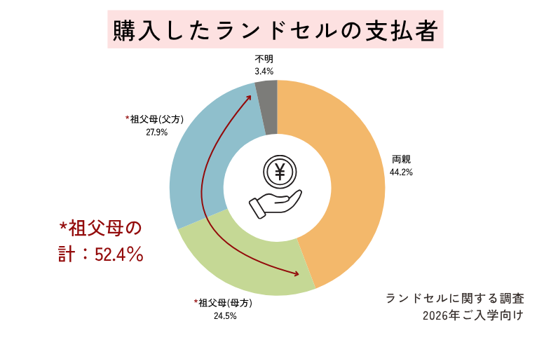ランドセル支払者比較