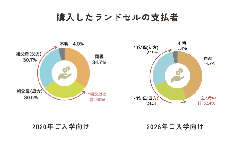 ランドセル支払い者比較