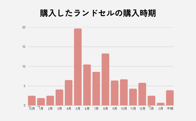 26年度購入したランドセルの購入時期