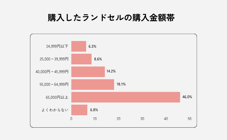 購入したランドセルの購入金額帯