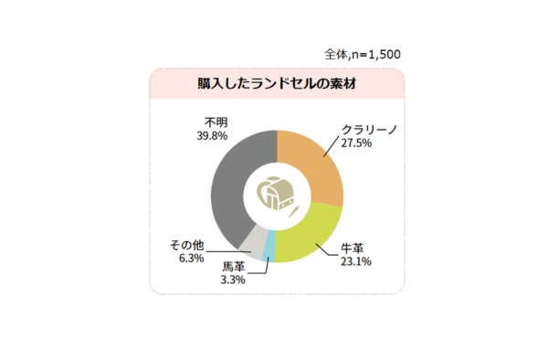 ランドセル購入に関する調査 2026年