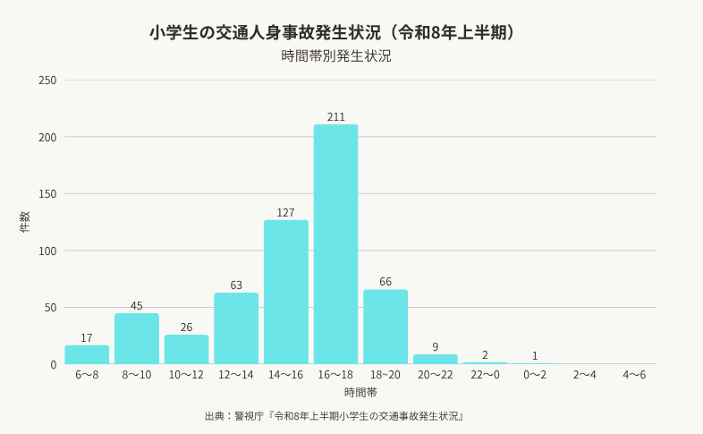 小学生の交通人身事故発生状況(令和8年上半期)
