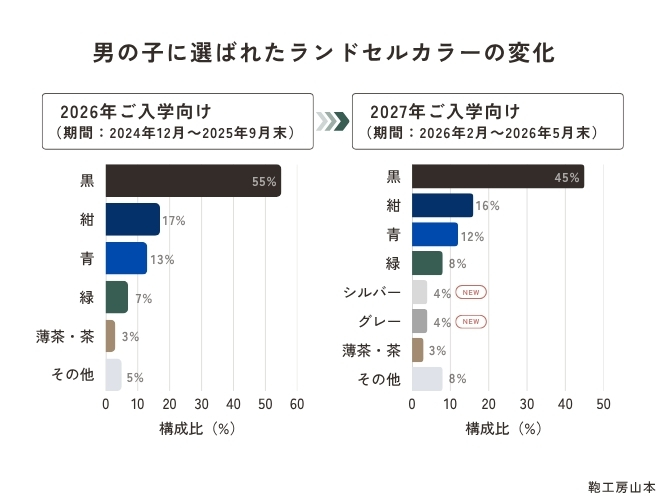 男の子に人気のカラー
