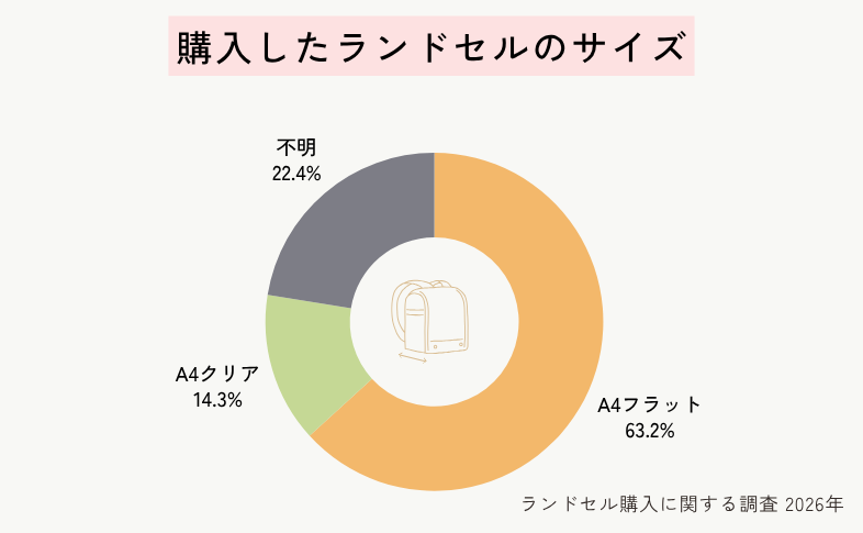購入したランドセルのサイズ