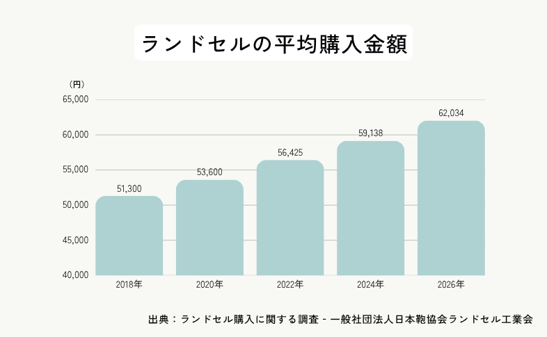 2018年から2026年までのランドセル平均購入金額の推移を示したグラフ