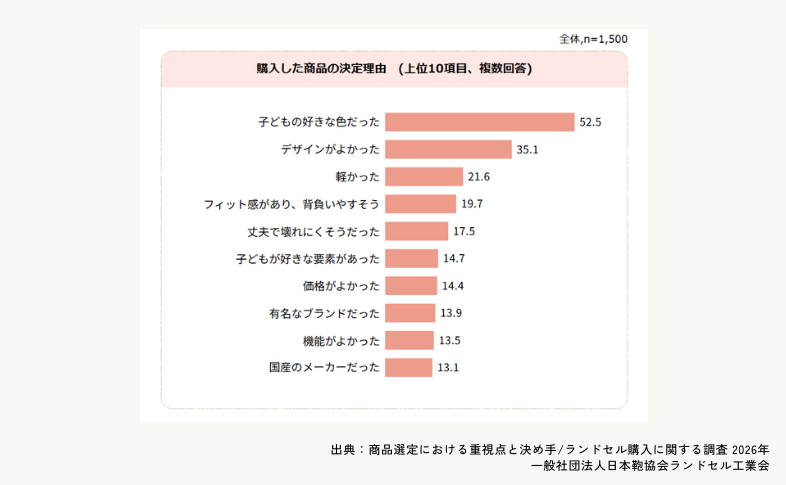 商品選定における重視点と決め手/ランドセル購入に関する調査 2026年
一般社団法人日本鞄協会ランドセル工業会