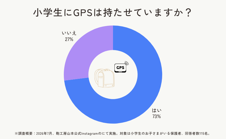 小学生にGPSは持たせていますか?アンケート