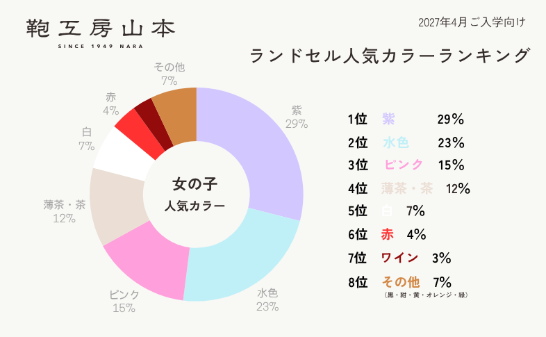 2027年ご入学向けランドセル カラーランキング 女の子