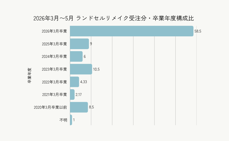 2026年3月〜5月 ランドセルリメイク受注分・卒業年度構成比